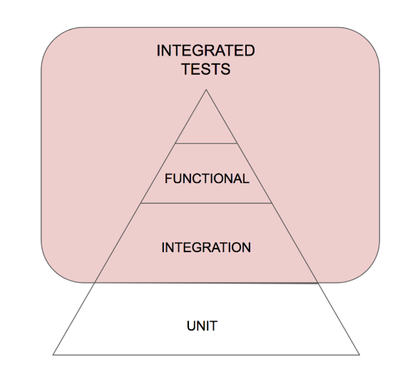 integrated pyramid